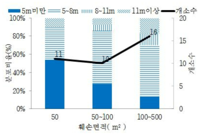 산림훼손 면적에 따른 사면길이 분포