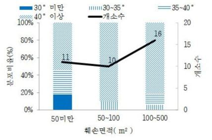 산림훼손 면적에 따른 사면경사 분포