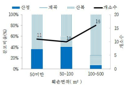 산림훼손 면적에 따른 사면위치 분포