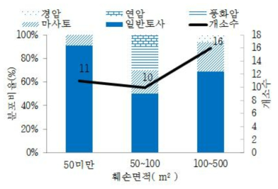 산림훼손 면적에 따른 토질 분포