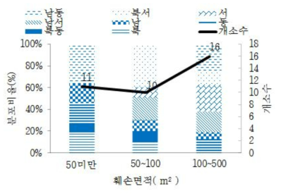 산림훼손 면적에 따른 사면방위 분포