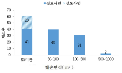 훼손면적 분포