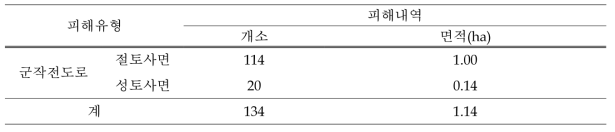 연천군 훼손지 피해유형 및 현황