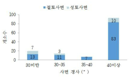 사면경사 분포