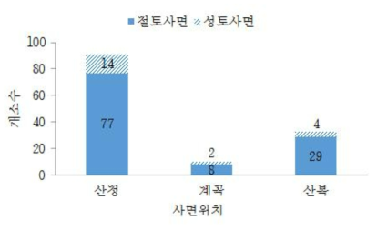 사면위치 분포