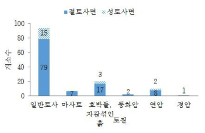 토질 분포