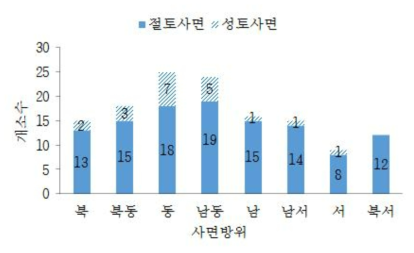 사면방위 분포