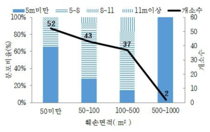 산림훼손 면적에 따른 사면길이 분포