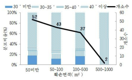 산림훼손 면적에 따른 사면경사 분포