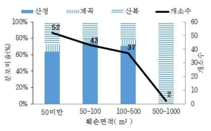 산림훼손 면적에 따른 사면위치 분포