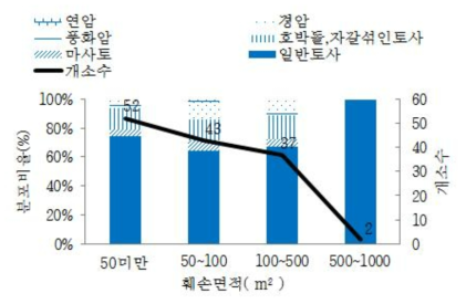 산림훼손 면적에 따른 토질 분포