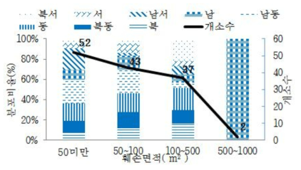 산림훼손 면적에 따른 사면방위 분포