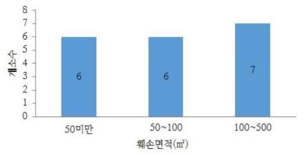 훼손면적 분포