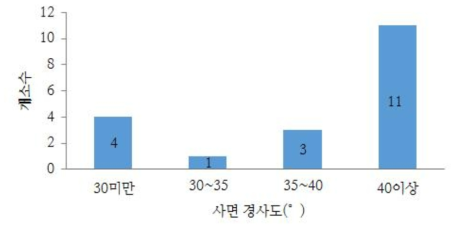 사면경사 분포