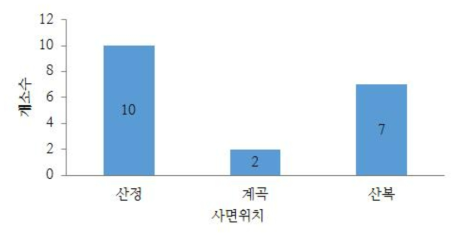 사면위치 분포