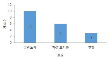 토질 분포