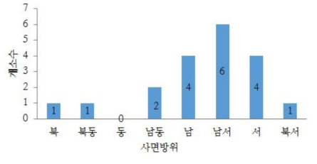 사면방위 분포