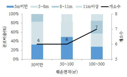 산림훼손 면적에 따른 사면길이 분포