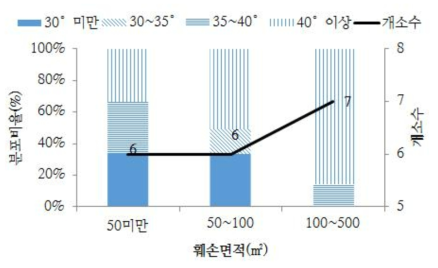 산림훼손 면적에 따른 사면경사 분포