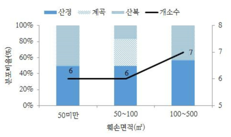 산림훼손 면적에 따른 사면위치 분포