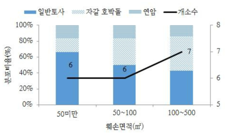 산림훼손 면적에 따른 토질 분포