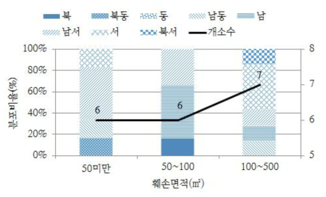 산림훼손 면적에 따른 사면방위 분포