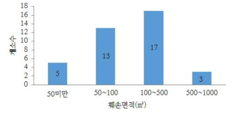 훼손면적 분포