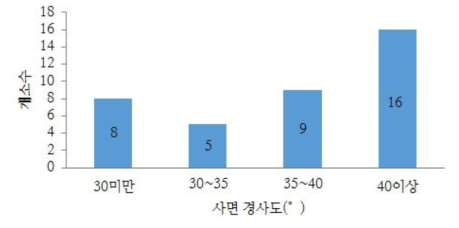 사면경사 분포