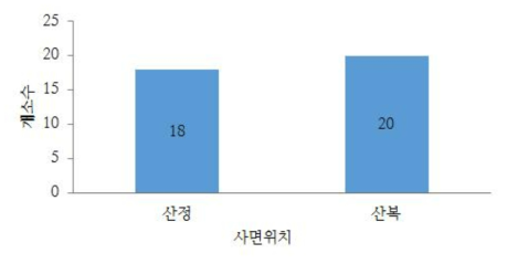 사면위치 분포