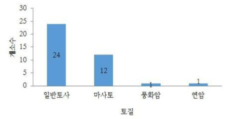 토질 분포