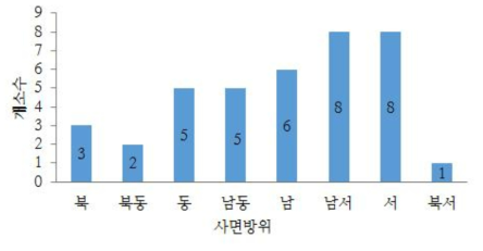 사면방위 분포