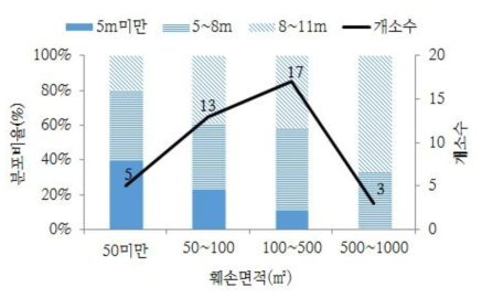 산림훼손 면적에 따른 사면길이 분포