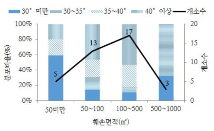 산림훼손 면적에 따른 사면경사 분포