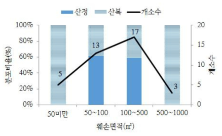 산림훼손 면적에 따른 사면위치 분포