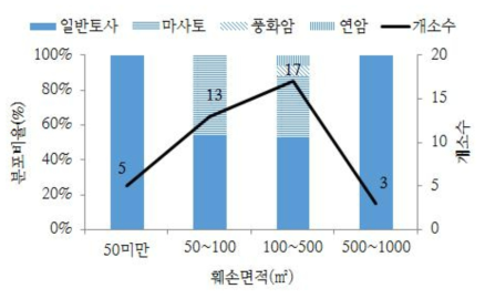 산림훼손 면적에 따른 토질 분포