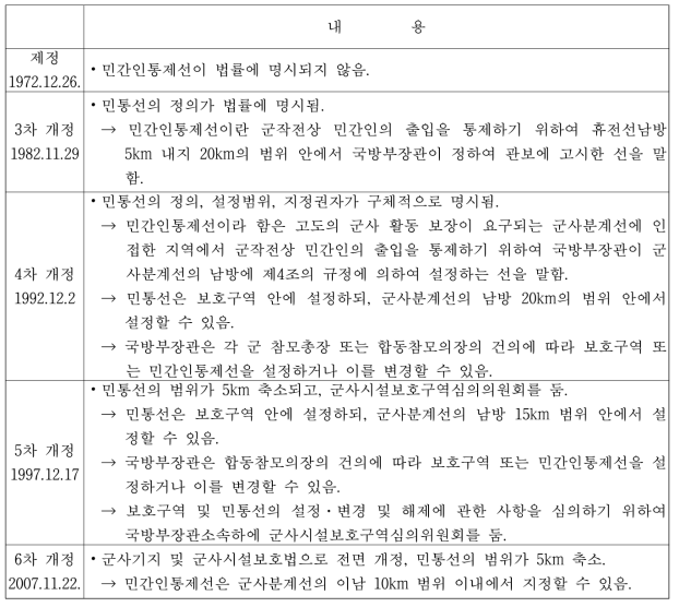 군사시설 보호법 내 민통선의 변화