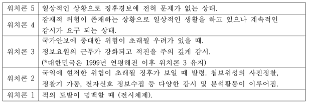 워치콘의 단계 (1~5)