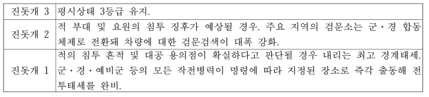 진돗개의 단계 (1~3)