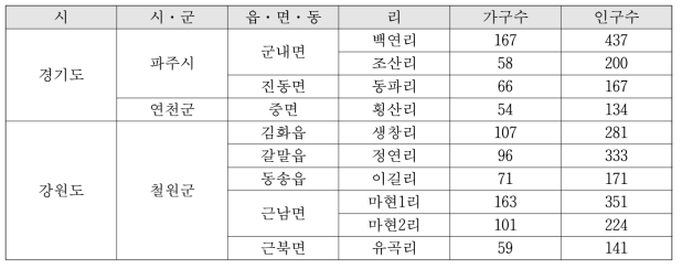 민통선 이북 마을 현황