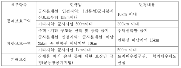 군사보호구역 규제완화 내용 ©연합뉴스