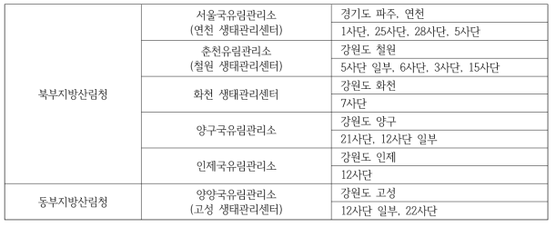 산림청 및 국유림관리소 별 군부대 현황