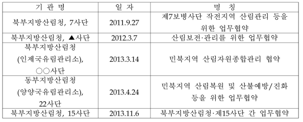 전방사단과 산림청 간의 협약 체결 현황