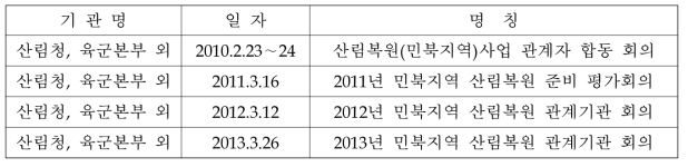 육군본부와 산림청 간의 회의 개최 현황