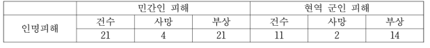 국방부 공식 지뢰 폭발사고 피해 현황(’01~’08)