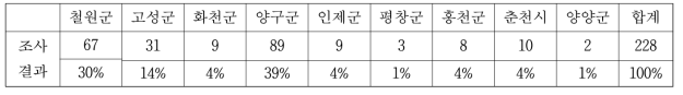 강원도 지역별 지뢰피해자 발생 현황