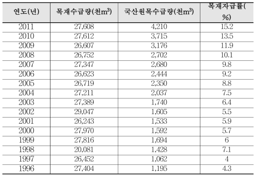 국내 목재자급률 (임업통계연보)