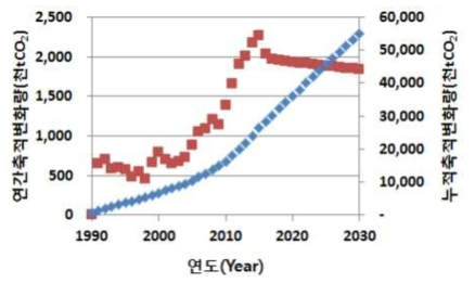 목재이용에 따른 미래탄소축적변화량 예측(IPCC 기본값 적용)