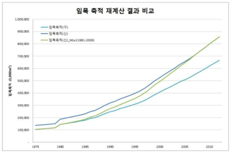구․신 임목수확표의 생장율 차이를 적용한 재계산 보정 결과