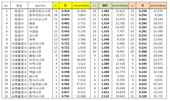주요수종별 목재기본밀도(D), 바이오매스 확장계수(BEF), 뿌리함량 비율(R)