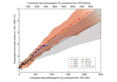 세계 누적 총 CO2 배출량 함수로 추정한 지구 평균 온도 상승